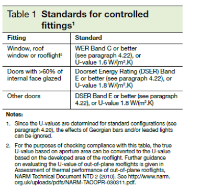 Controlled fitting standards